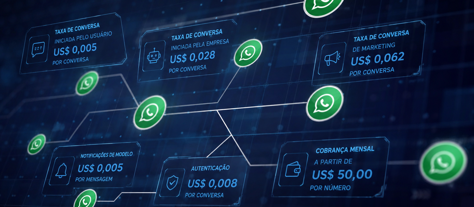 Nova precificação da API Oficial do WhatsApp: mensagens de serviços passarão a ser cobradas pela Meta